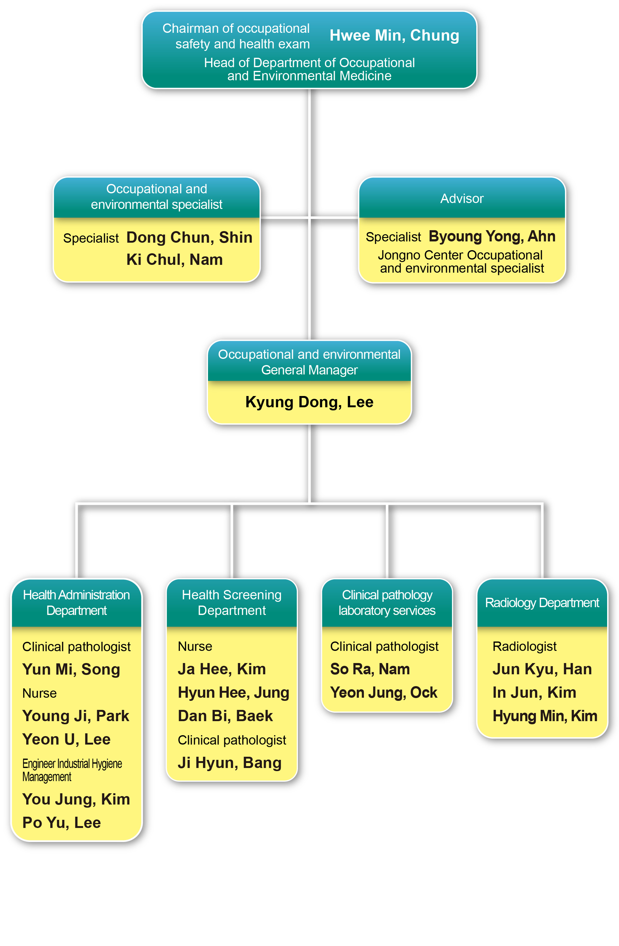 Organization chart